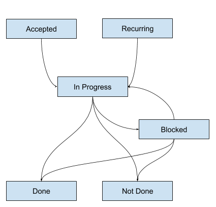 Task states